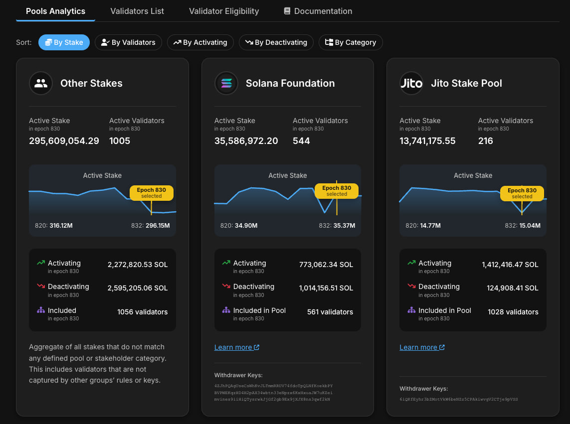 Solana Stake Pools Dashboard